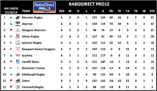 RaboDirect PRO12 Week 6